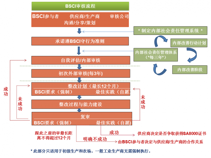 BSCI驗(yàn)廠流程